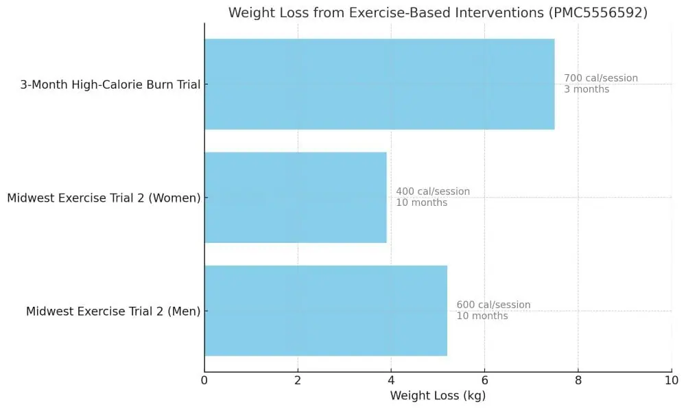 exercises to lose weight at the gym graph