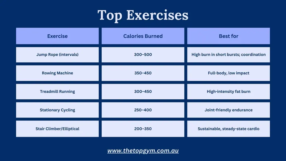 top exercises that burns fat